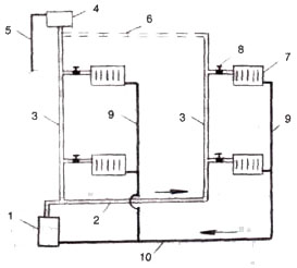 Схема водяного отопления с естественной циркуляцией с нижней разводкой