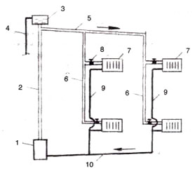 Схема водяного отопления с естественной циркуляцией с верхней разводкой